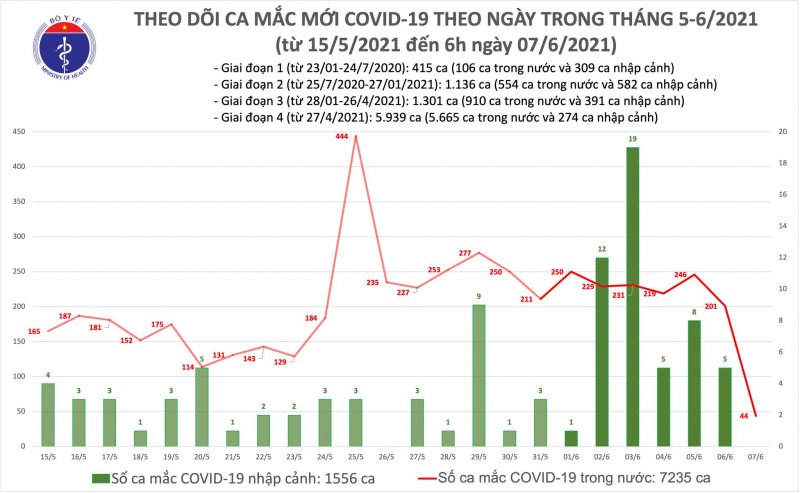 Diễn biến số ca mắc COVID-19 thời gian qua.