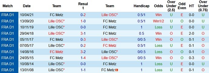 Nhận định, soi kèo Metz vs Lille, 22h00 ngày 8/8