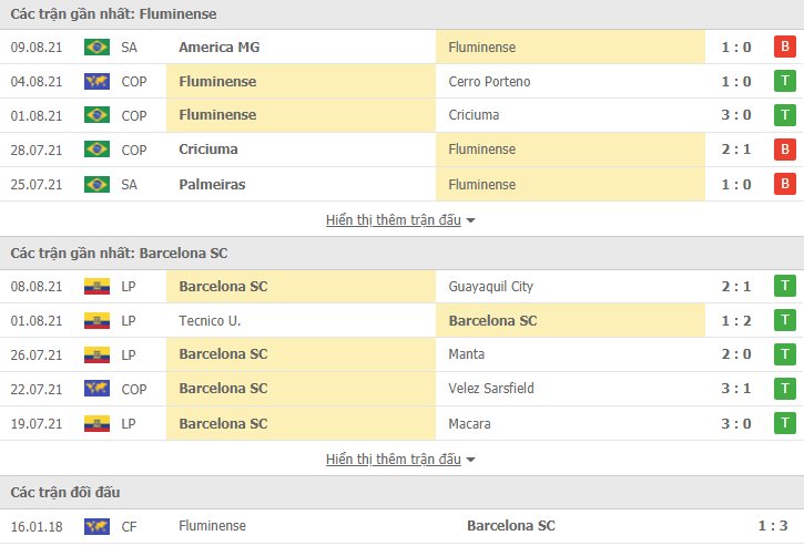 Soi kèo Fluminense vs Barcelona SC - Tỷ lệ kèo Fluminense vs Barcelona SC