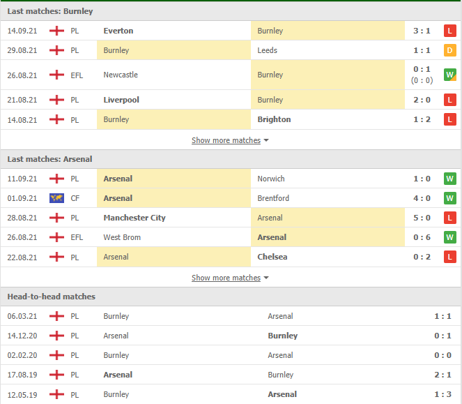 Soi kèo Burnley vs Arsenal - Premier League 2021/2022