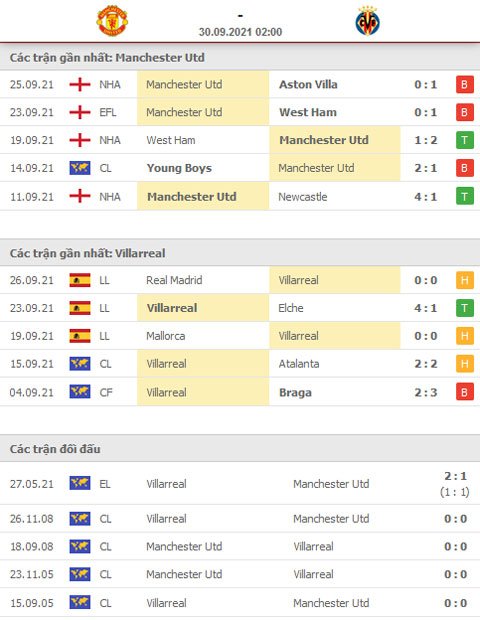 Soi kèo, nhận định MU vs Villarreal vòng bảng Champions League 2021/22