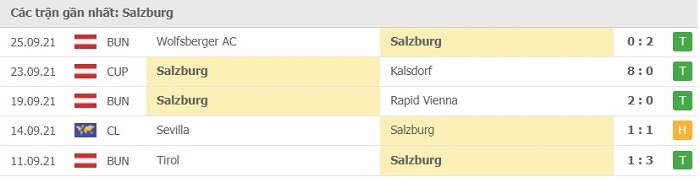 Phong độ RB Salzburg