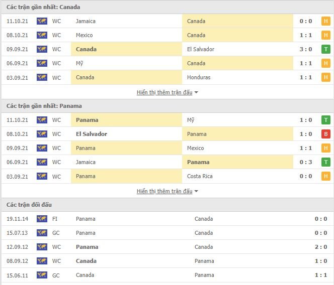 Nhận định Canada vs Panama, 6h30 ngày 14/10, vòng loại World Cup 2022 khu vực khu vực Bắc, Trung Mỹ và Caribe. Soi kèo Canada vs Panama, nhận định tỉ lệ, tip kèo, dự đoán tỉ số.