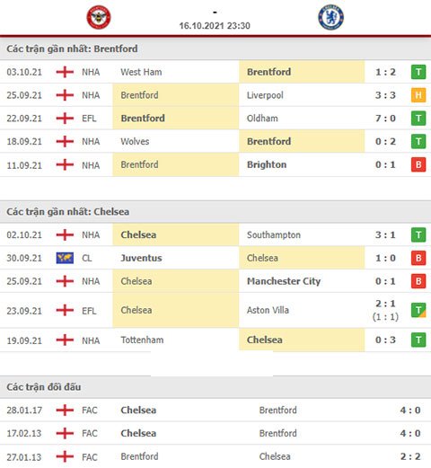 Soi kèo Brentford vs Chelsea, 23h30 ngày 16/10, nhận định bóng đá Ngoại hạng Anh