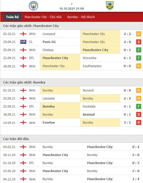 Soi kèo Man City vs Burnley, 21h00 ngày 16/10, nhận định bóng đá Ngoại hạng Anh