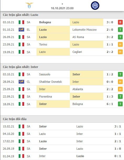 Nhận định bóng đá Italia, soi kèo Lazio vs Inter Milan - Serie A 2021/22, dự đoán tỉ số Lazio đấu Inter Milan