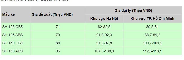 bang-gia-xe-ga-honda-thang-12-2020-moi-nhat-tintucvietnam