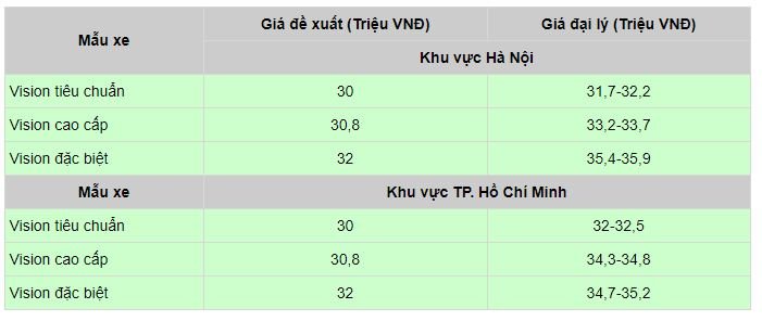 bang-gia-xe-honda-vision-thang-12-2020-tintucvietnam