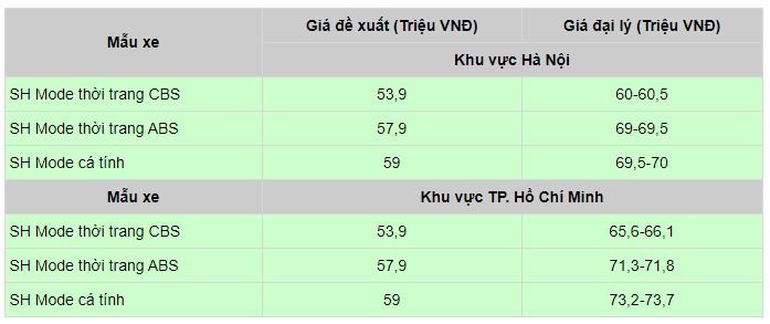 bang-gia-xe-honda-thang-12-2020-tintucvietnam