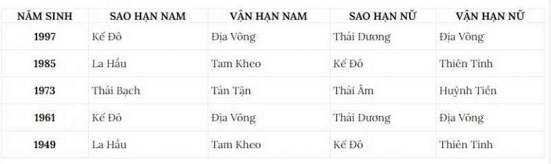 Bảng xem sao hạn năm 2021 tuổi Sửu